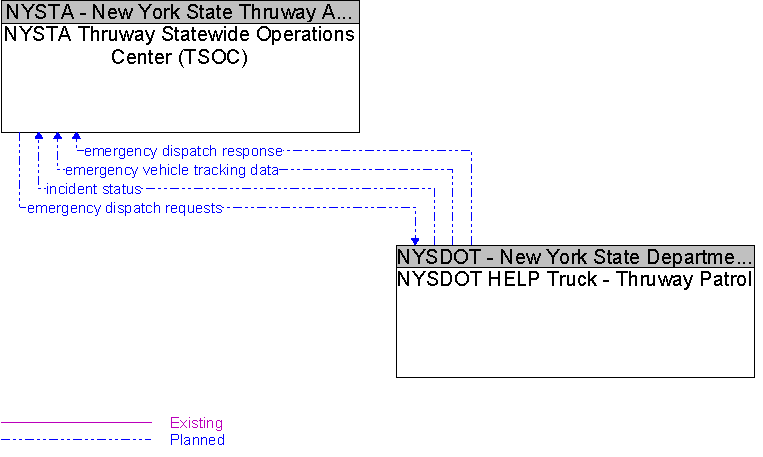 NYSDOT HELP Truck - Thruway Patrol to NYSTA Thruway Statewide Operations Center (TSOC) Interface Diagram
