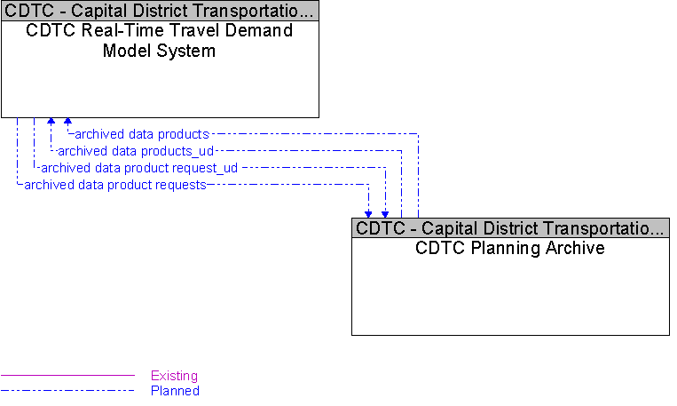 CDTC Planning Archive to CDTC Real-Time Travel Demand Model System Interface Diagram