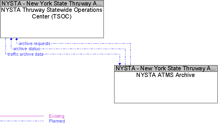 NYSTA ATMS Archive to NYSTA Thruway Statewide Operations Center (TSOC) Interface Diagram