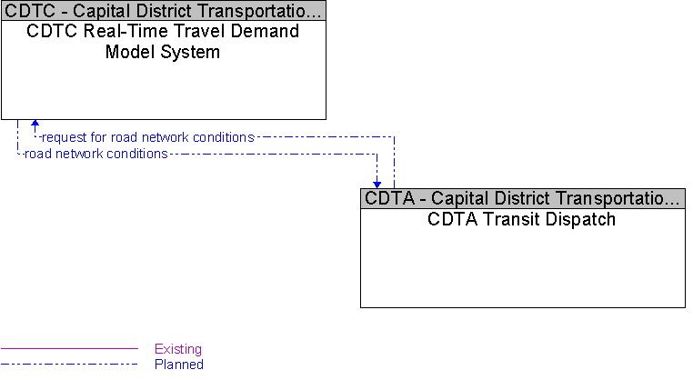 CDTA Transit Dispatch to CDTC Real-Time Travel Demand Model System Interface Diagram