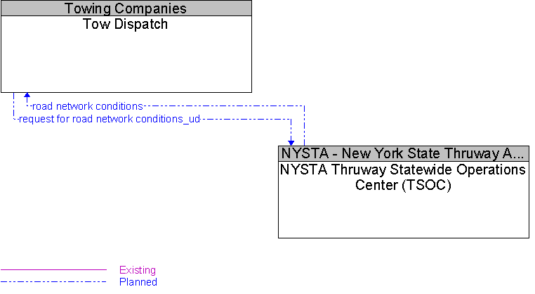 NYSTA Thruway Statewide Operations Center (TSOC) to Tow Dispatch Interface Diagram