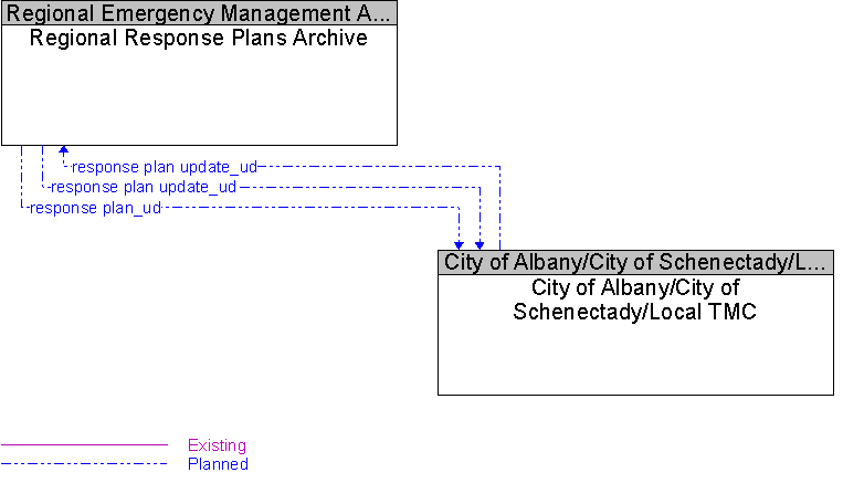 City of Albany/City of Schenectady/Local TMC to Regional Response Plans Archive Interface Diagram