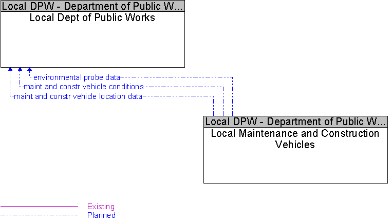 Local Dept of Public Works to Local Maintenance and Construction Vehicles Interface Diagram