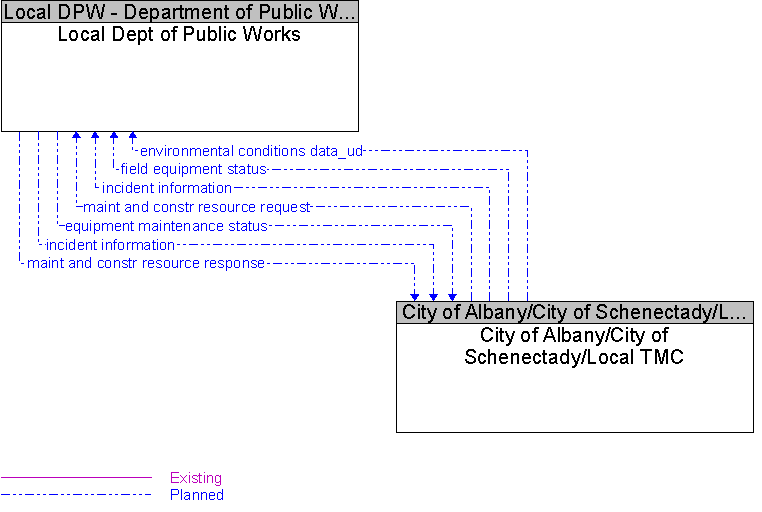 City of Albany/City of Schenectady/Local TMC to Local Dept of Public Works Interface Diagram