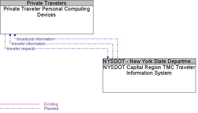 NYSDOT Capital Region TMC Traveler Information System to Private Traveler Personal Computing Devices Interface Diagram