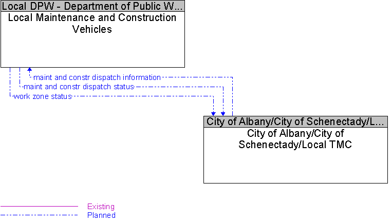 City of Albany/City of Schenectady/Local TMC to Local Maintenance and Construction Vehicles Interface Diagram