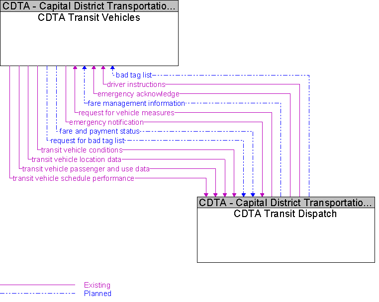 CDTA Transit Dispatch to CDTA Transit Vehicles Interface Diagram