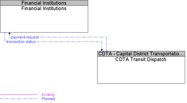 CDTA Transit Dispatch to Financial Institutions Interface Diagram