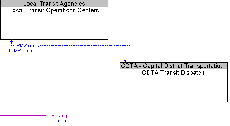 CDTA Transit Dispatch to Local Transit Operations Centers Interface Diagram