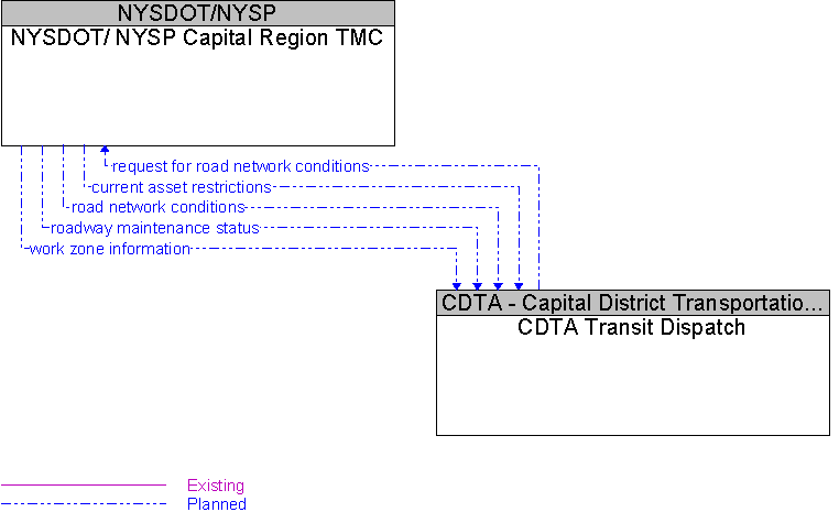 CDTA Transit Dispatch to NYSDOT/ NYSP Capital Region TMC Interface Diagram