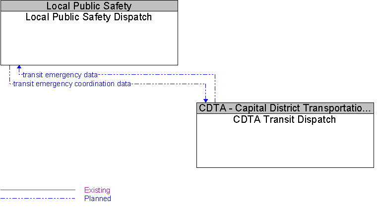 CDTA Transit Dispatch to Local Public Safety Dispatch Interface Diagram