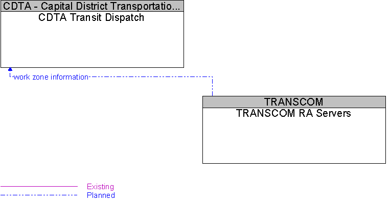 CDTA Transit Dispatch to TRANSCOM RA Servers Interface Diagram