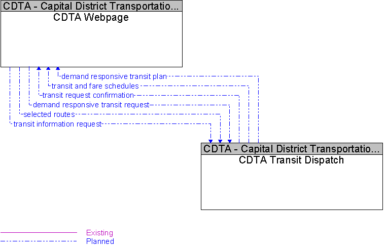 CDTA Transit Dispatch to CDTA Webpage Interface Diagram