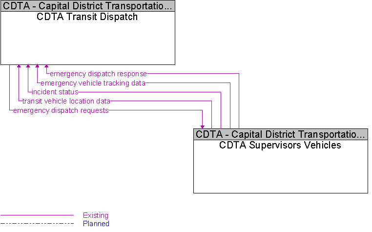 CDTA Supervisors Vehicles to CDTA Transit Dispatch Interface Diagram