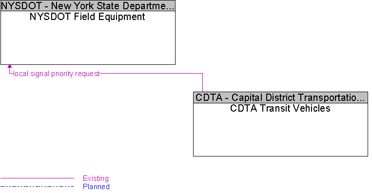 CDTA Transit Vehicles to NYSDOT Field Equipment Interface Diagram