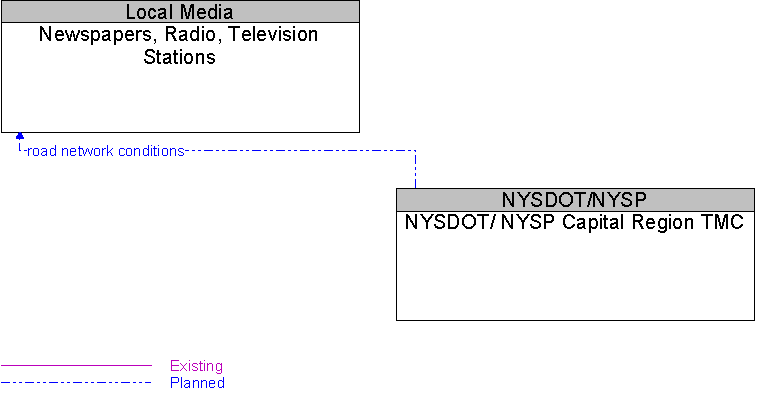 Newspapers, Radio, Television Stations to NYSDOT/ NYSP Capital Region TMC Interface Diagram