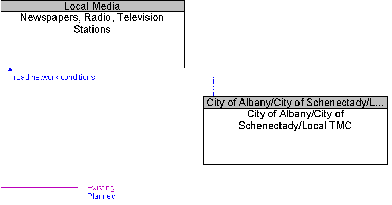 City of Albany/City of Schenectady/Local TMC to Newspapers, Radio, Television Stations Interface Diagram