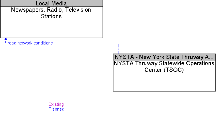Newspapers, Radio, Television Stations to NYSTA Thruway Statewide Operations Center (TSOC) Interface Diagram