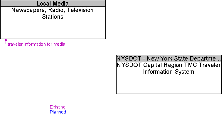 Newspapers, Radio, Television Stations to NYSDOT Capital Region TMC Traveler Information System Interface Diagram