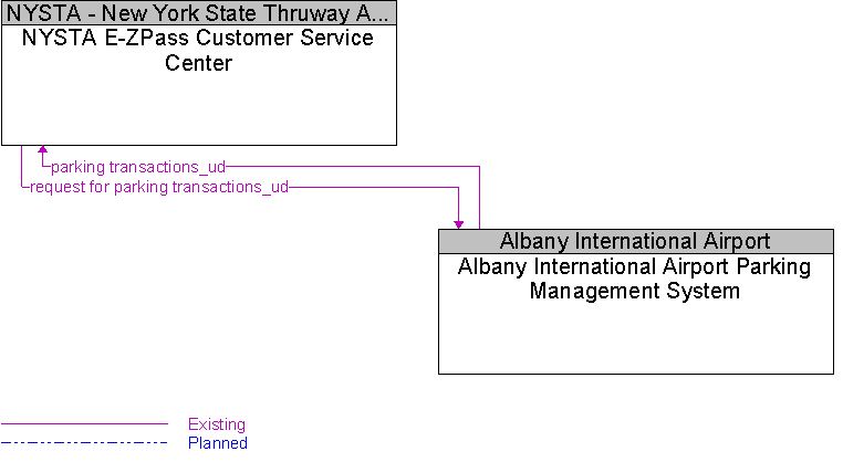 Albany International Airport Parking Management System to NYSTA E-ZPass Customer Service Center Interface Diagram