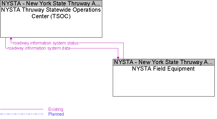 NYSTA Field Equipment to NYSTA Thruway Statewide Operations Center (TSOC) Interface Diagram