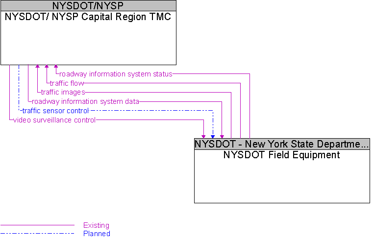 NYSDOT Field Equipment to NYSDOT/ NYSP Capital Region TMC Interface Diagram