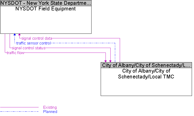 City of Albany/City of Schenectady/Local TMC to NYSDOT Field Equipment Interface Diagram
