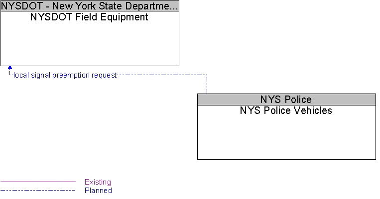 NYS Police Vehicles to NYSDOT Field Equipment Interface Diagram