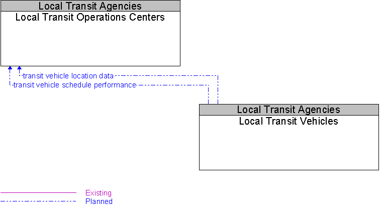 Local Transit Operations Centers to Local Transit Vehicles Interface Diagram