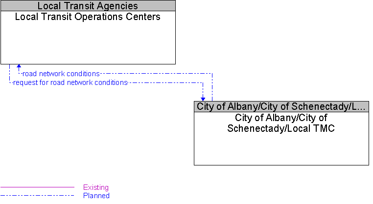 City of Albany/City of Schenectady/Local TMC to Local Transit Operations Centers Interface Diagram