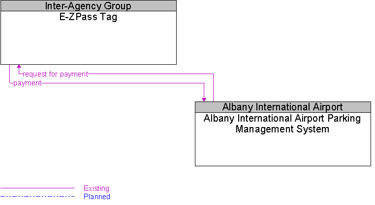 Albany International Airport Parking Management System to E-ZPass Tag Interface Diagram