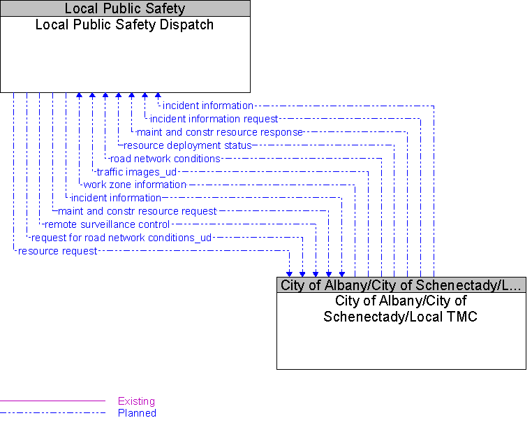 City of Albany/City of Schenectady/Local TMC to Local Public Safety Dispatch Interface Diagram