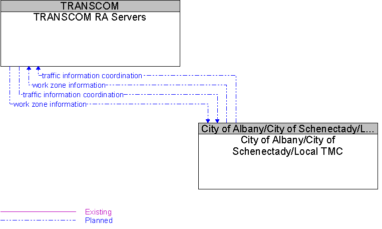 City of Albany/City of Schenectady/Local TMC to TRANSCOM RA Servers Interface Diagram