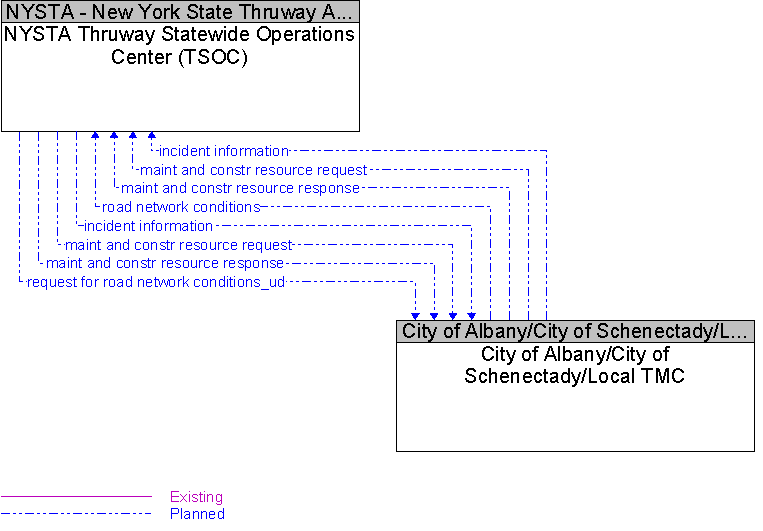 City of Albany/City of Schenectady/Local TMC to NYSTA Thruway Statewide Operations Center (TSOC) Interface Diagram