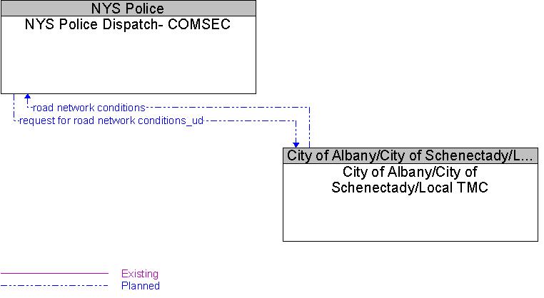City of Albany/City of Schenectady/Local TMC to NYS Police Dispatch- COMSEC Interface Diagram