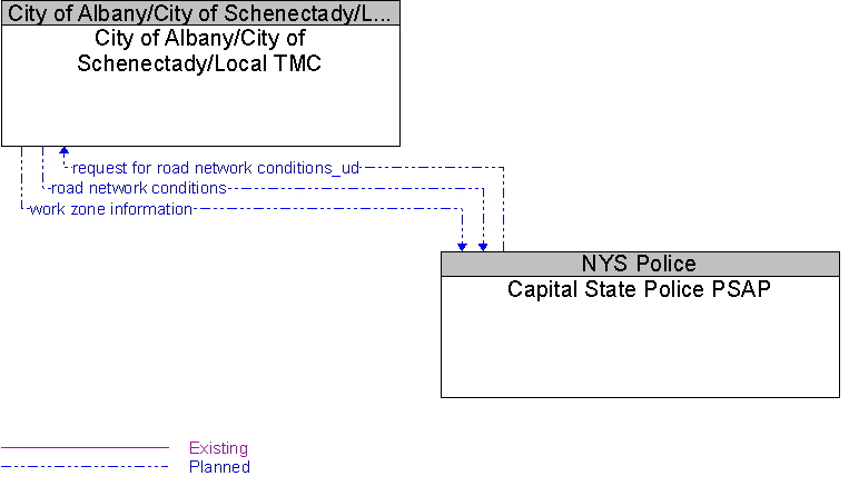 Capital State Police PSAP to City of Albany/City of Schenectady/Local TMC Interface Diagram