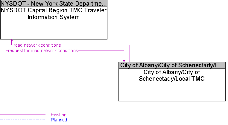 City of Albany/City of Schenectady/Local TMC to NYSDOT Capital Region TMC Traveler Information System Interface Diagram