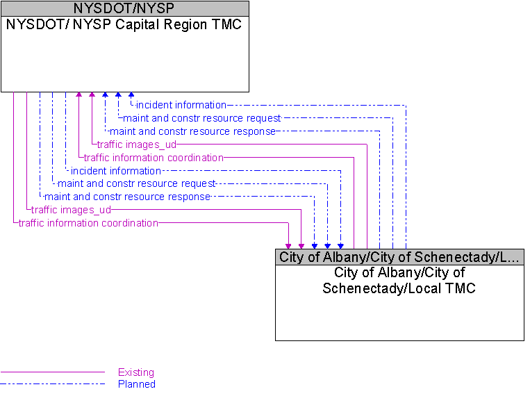 City of Albany/City of Schenectady/Local TMC to NYSDOT/ NYSP Capital Region TMC Interface Diagram