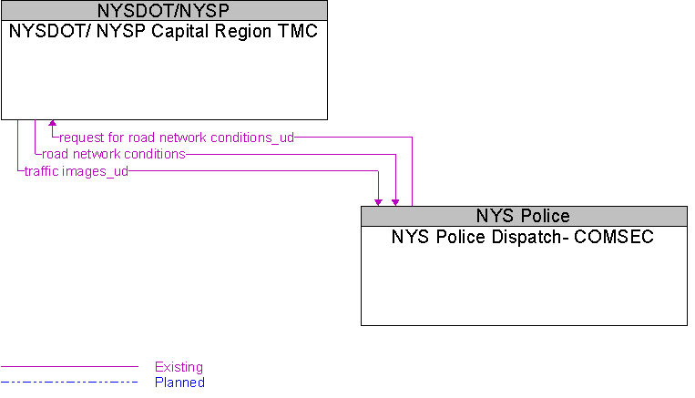 NYS Police Dispatch- COMSEC to NYSDOT/ NYSP Capital Region TMC Interface Diagram