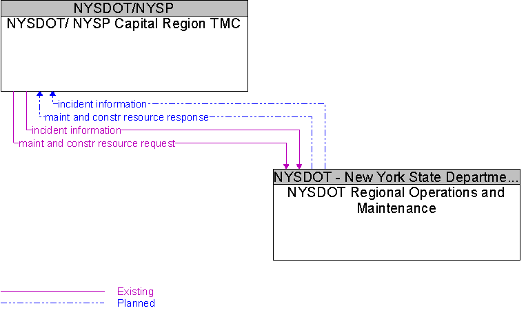 NYSDOT Regional Operations and Maintenance to NYSDOT/ NYSP Capital Region TMC Interface Diagram