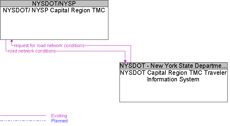 NYSDOT Capital Region TMC Traveler Information System to NYSDOT/ NYSP Capital Region TMC Interface Diagram