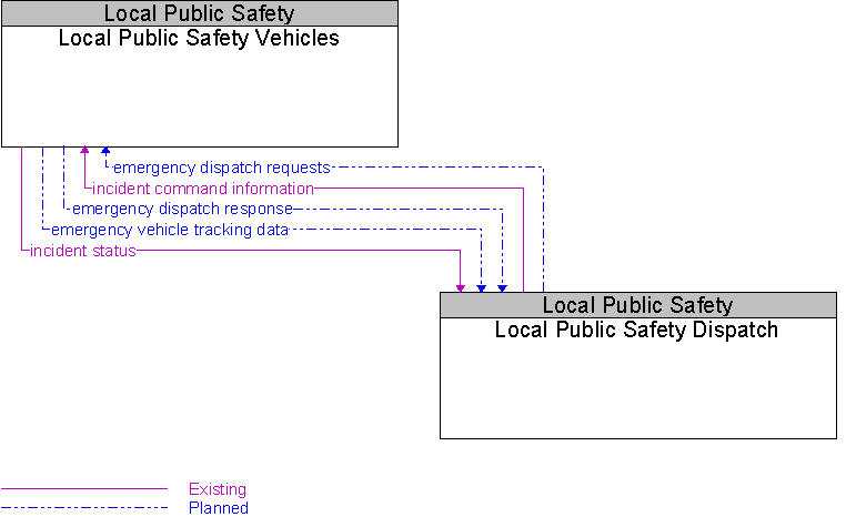 Local Public Safety Dispatch to Local Public Safety Vehicles Interface Diagram