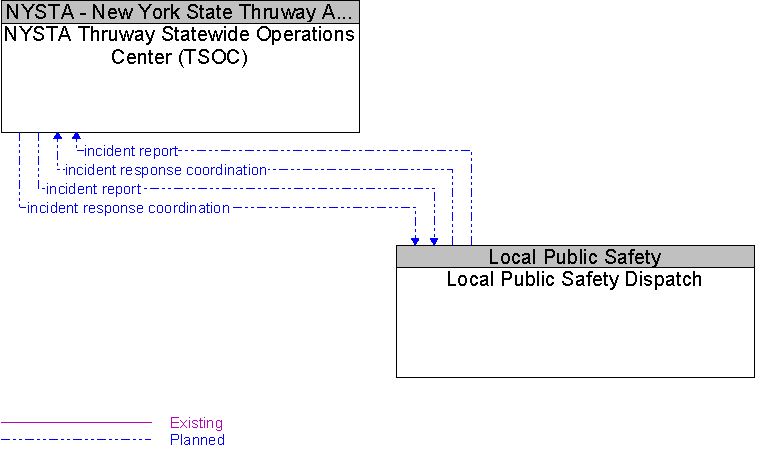 Local Public Safety Dispatch to NYSTA Thruway Statewide Operations Center (TSOC) Interface Diagram
