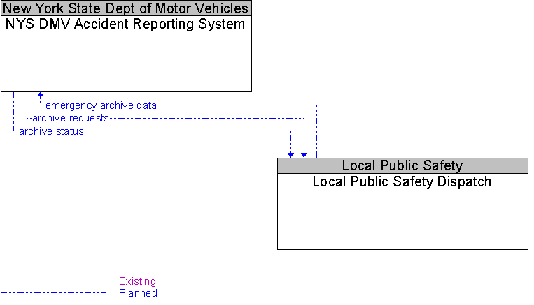 Local Public Safety Dispatch to NYS DMV Accident Reporting System Interface Diagram