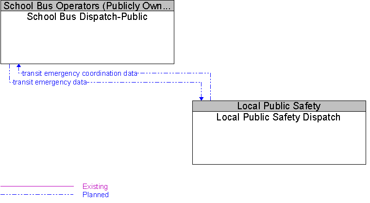 Local Public Safety Dispatch to School Bus Dispatch-Public Interface Diagram