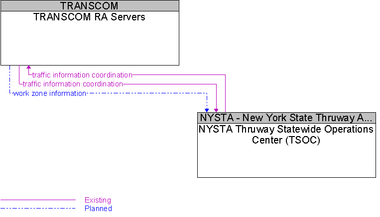 NYSTA Thruway Statewide Operations Center (TSOC) to TRANSCOM RA Servers Interface Diagram