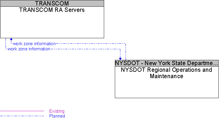 NYSDOT Regional Operations and Maintenance to TRANSCOM RA Servers Interface Diagram