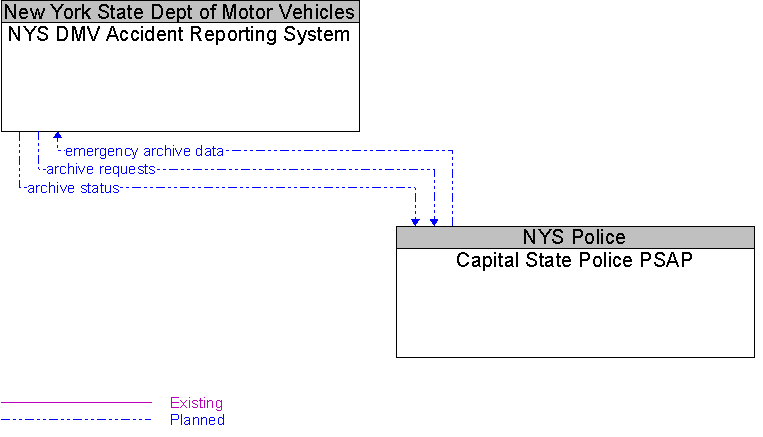 Capital State Police PSAP to NYS DMV Accident Reporting System Interface Diagram