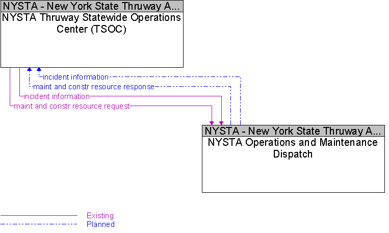 NYSTA Operations and Maintenance Dispatch to NYSTA Thruway Statewide Operations Center (TSOC) Interface Diagram