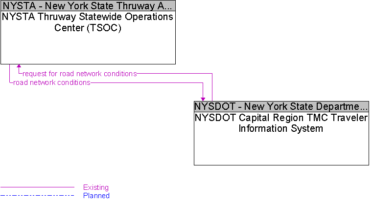NYSDOT Capital Region TMC Traveler Information System to NYSTA Thruway Statewide Operations Center (TSOC) Interface Diagram